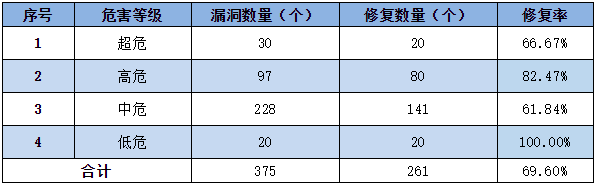 金瀚信安：信息安全漏洞周報(bào)（2022年第31期）表3