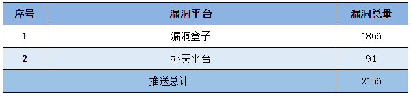 金瀚信安：信息安全漏洞周報(bào)（2022年第31期）二