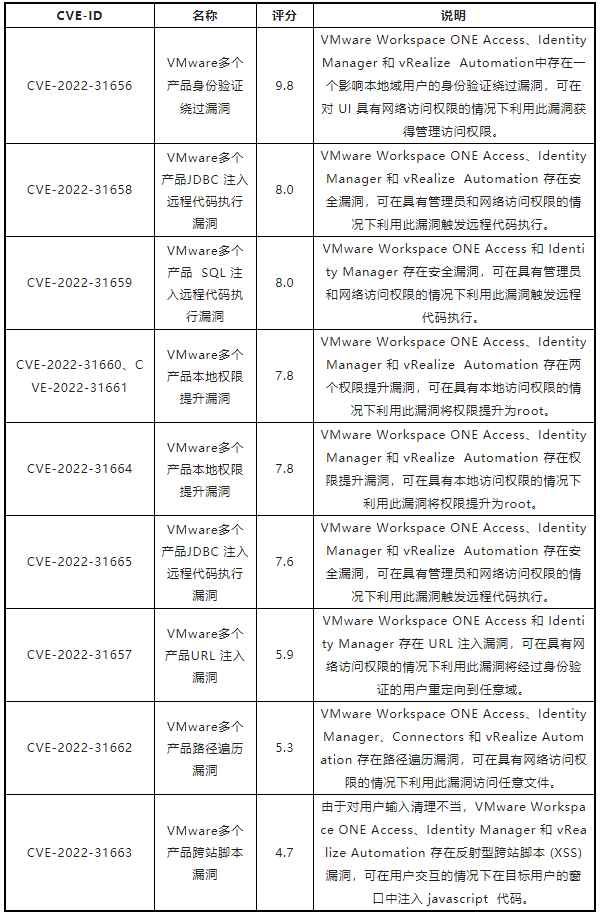 金瀚信安【漏洞通告】VMware 8月多個安全漏洞1