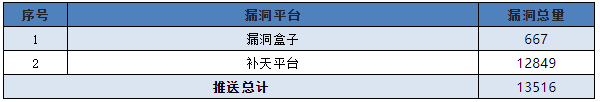 信息安全漏洞月報（2022年7月）表7