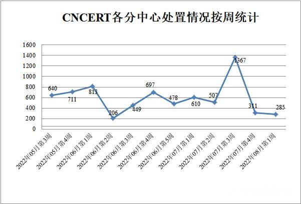 金瀚信安：CNVD漏洞周報2022年第31期 圖4