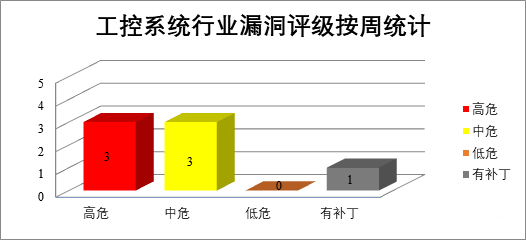 金瀚信安：CNVD漏洞周報2022年第31期 圖9