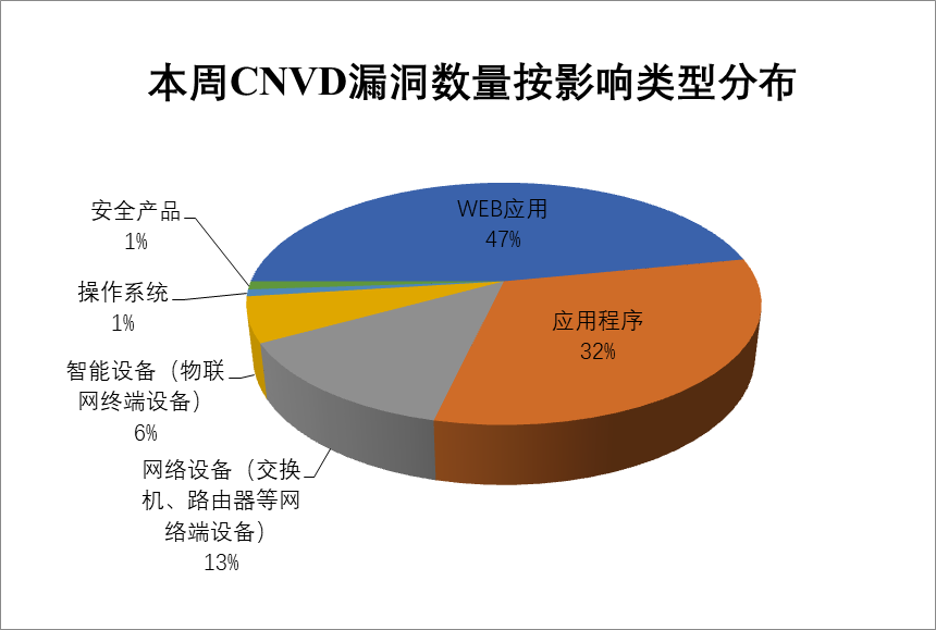 2022年CNVD漏洞周報(bào)第32期 圖2