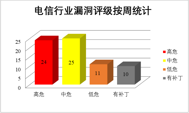 2022年CNVD漏洞周報(bào)第32期 圖3