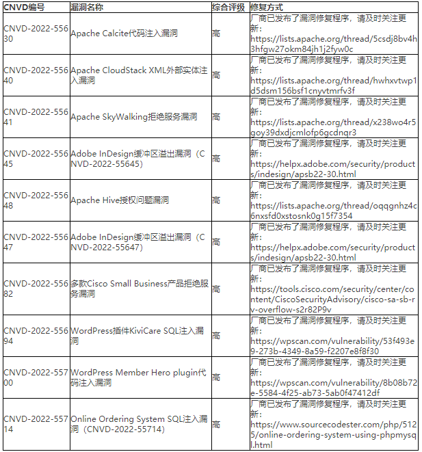 2022年CNVD漏洞周報(bào)第32期 表4