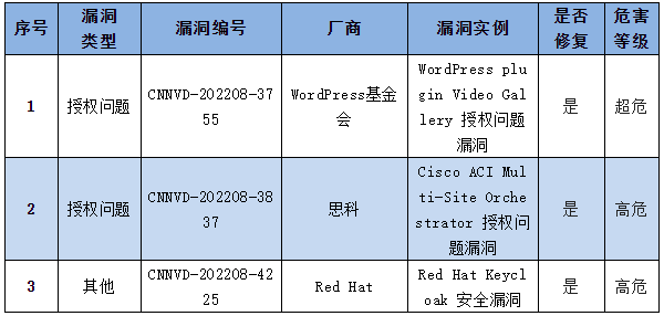 金瀚信安：信息安全漏洞周報(bào)（2022年第35期）表4