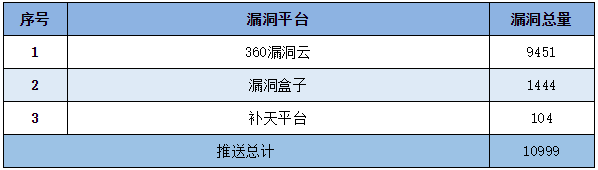 金瀚信安：信息安全漏洞周報(bào)（2022年第35期）表5