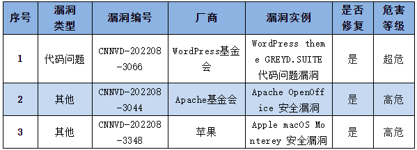 信息安全漏洞周報（2022年第34期）表4