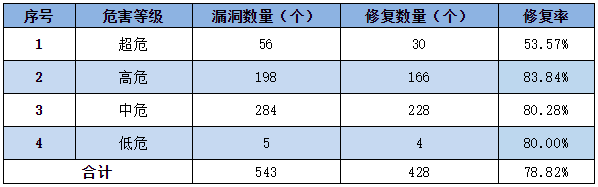 金瀚信安：信息安全漏洞周報(bào)（2022年第33期）表3