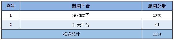 金瀚信安：信息安全漏洞周報(bào)（2022年第33期）表5