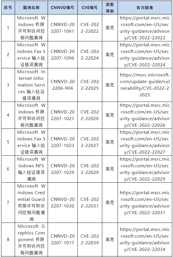 信息安全漏洞周報(bào)（2022年第33期）表7-1