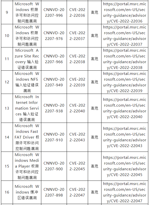 信息安全漏洞周報(bào)（2022年第33期）表7-2