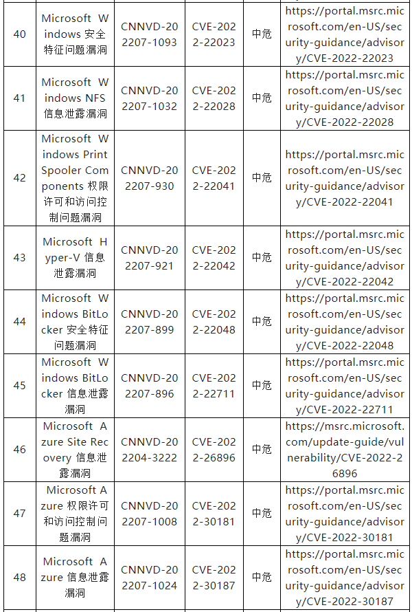 信息安全漏洞周報(bào)（2022年第33期）表7-6