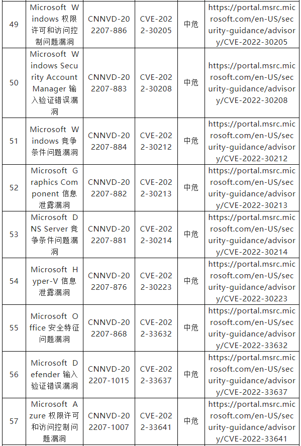 信息安全漏洞周報(bào)（2022年第33期）表7-7