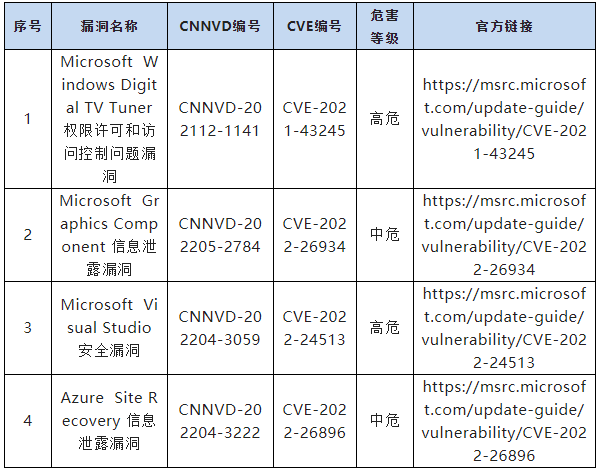 信息安全漏洞周報(bào)（2022年第33期）表8