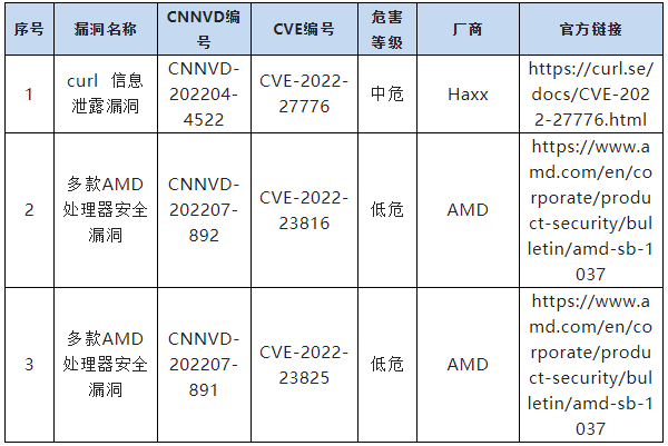 信息安全漏洞周報(bào)（2022年第33期）表9