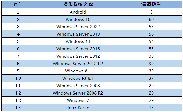 信息安全漏洞月報(bào)（2022年8月）表2