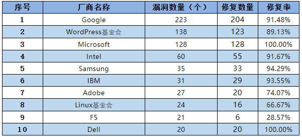 信息安全漏洞月報(bào)（2022年8月）表4