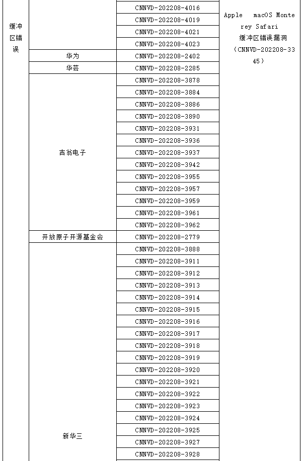 信息安全漏洞月報(bào)（2022年8月）表6-5