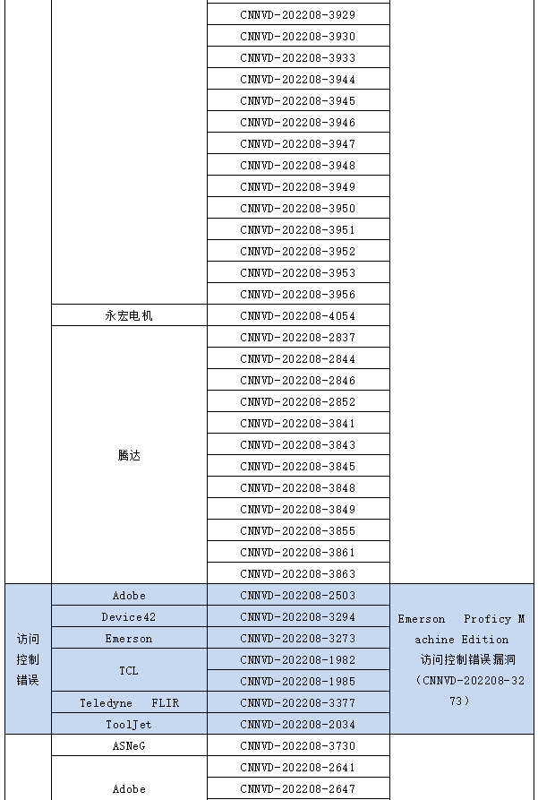 信息安全漏洞月報(bào)（2022年8月）表6-6