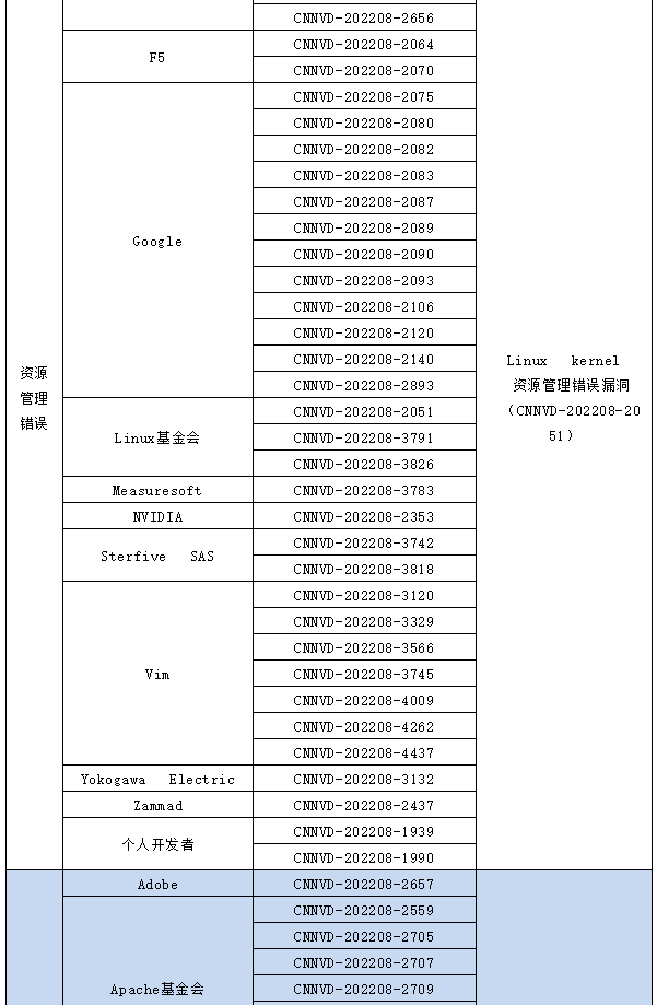 信息安全漏洞月報(bào)（2022年8月）表6-7