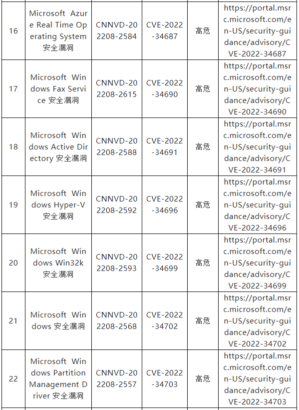 信息安全漏洞月報(bào)（2022年8月）表8-3