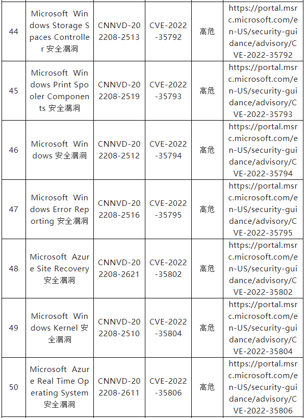 信息安全漏洞月報(bào)（2022年8月）表8-7