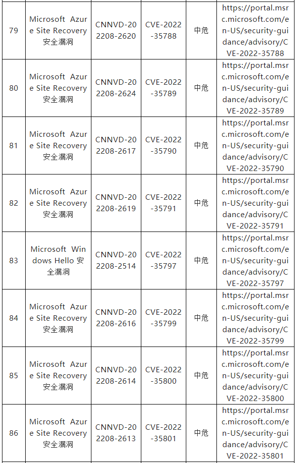 信息安全漏洞月報(bào)（2022年8月）表8-12