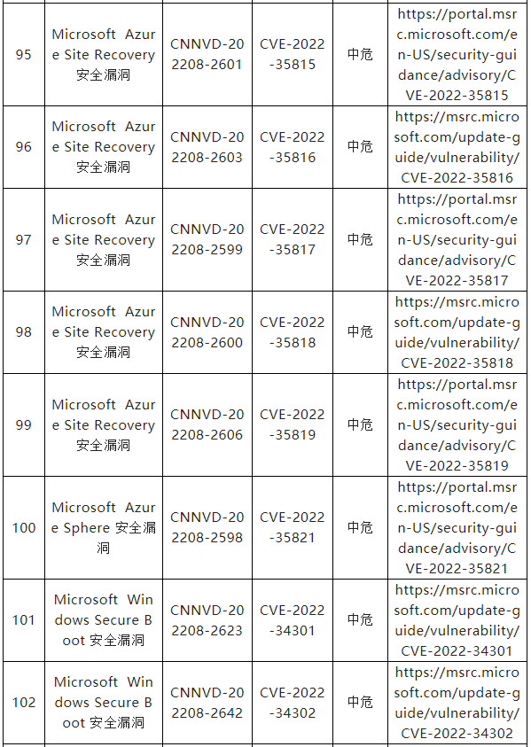 信息安全漏洞月報(bào)（2022年8月）表8-14