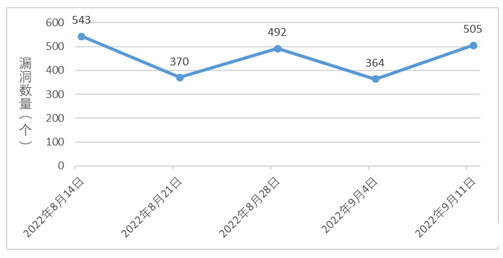 金瀚信安：信息安全漏洞周報(bào)（2022年第37期）圖1