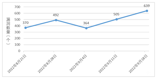 金瀚信安：信息安全漏洞周報（2022年第38期）圖1