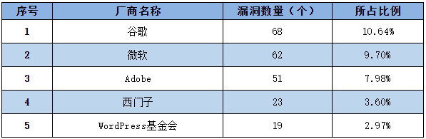 信息安全漏洞周報（2022年第38期）表1