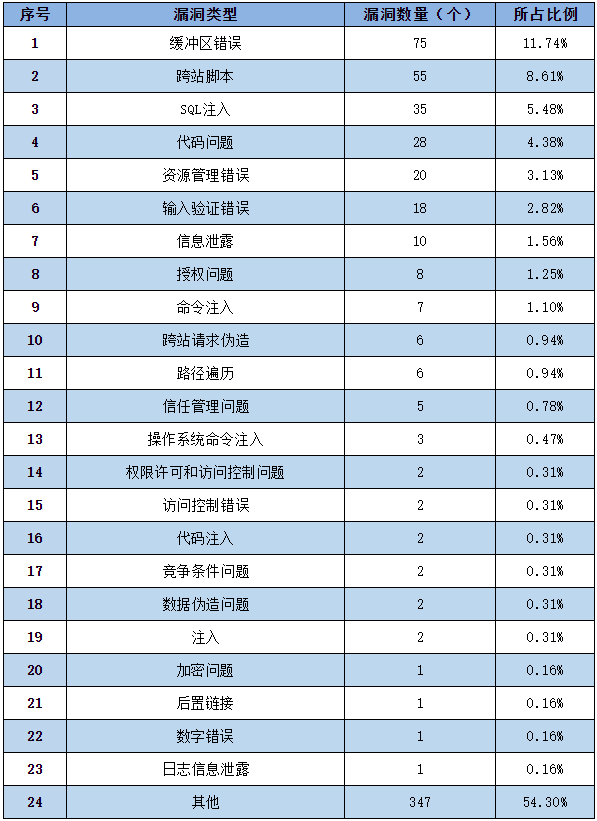 信息安全漏洞周報（2022年第38期）表2