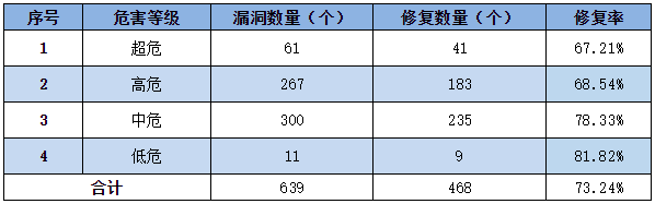 信息安全漏洞周報（2022年第38期）表3