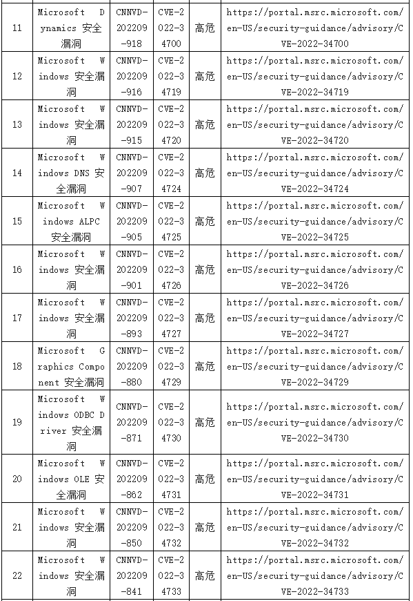 信息安全漏洞周報（2022年第38期）表8-2