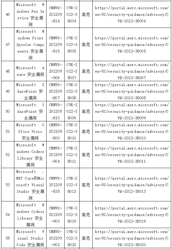 信息安全漏洞周報（2022年第38期）表8-5