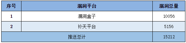 信息安全漏洞周報(bào)（2022年第40期）表