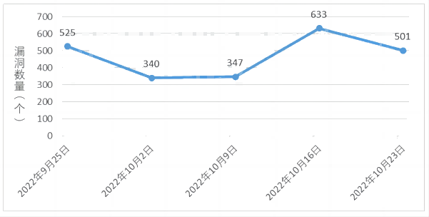 金瀚信安：信息安全漏洞周報(bào)（2022年第43期）圖1