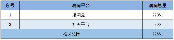 信息安全漏洞周報(bào)（2022年第43期）表