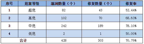 信息安全漏洞周報（2022年第44期）表3