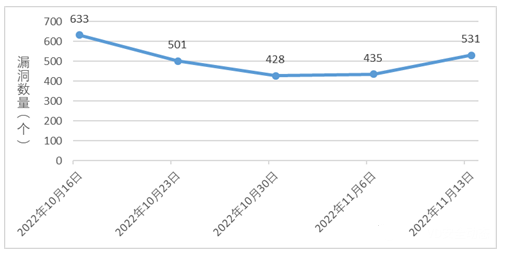 信息安全漏洞周報(2022年第46期) 圖1