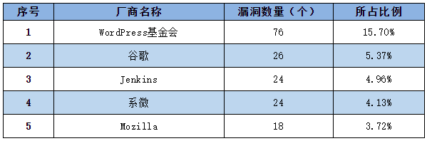 金瀚信安：信息安全漏洞周報（2022年第47期）表1