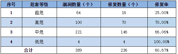 金瀚信安：信息安全漏洞周報（2022年第49期）表3