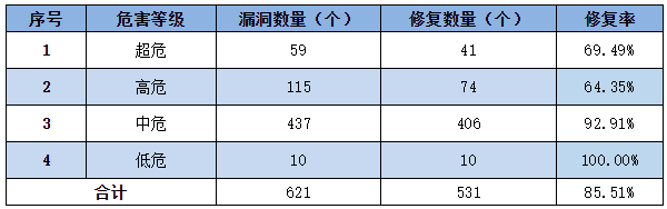 金瀚信安：信息安全漏洞周報（2022年第50期）表3