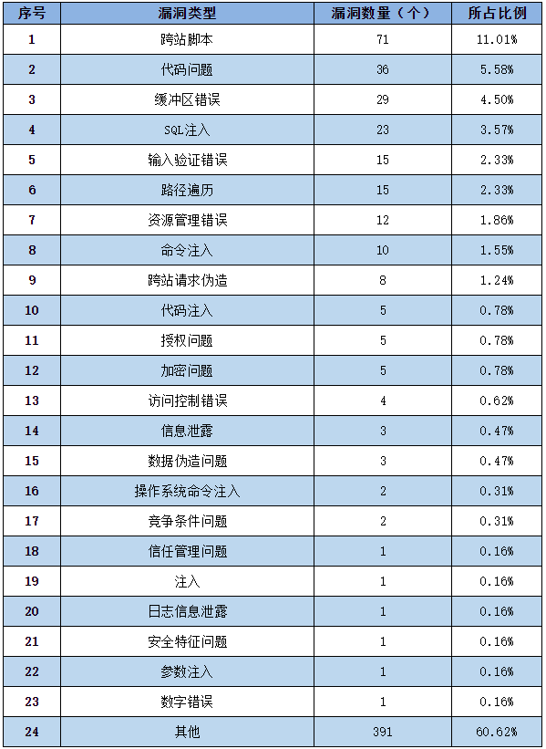 信息安全漏洞周報(bào)（2022年第51期）表2