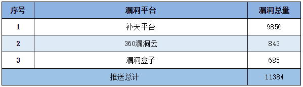 金瀚信安：信息安全漏洞周報(bào)（2022年第51期）表5