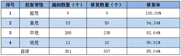 金瀚信安：信息安全漏洞周報(bào)（2022年第53期）表3