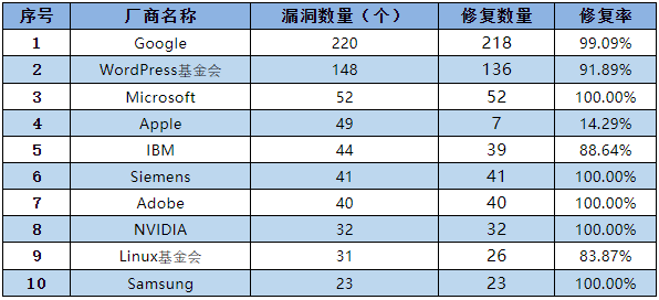 金瀚信安：信息安全漏洞月報(bào)2022年12月 表4