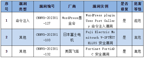 金瀚信安：信息安全漏洞周報（2022年第54期）表4