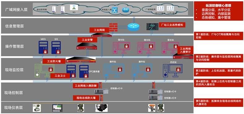 金瀚信安：一種符合工控系統(tǒng)“四高”特性的安全防御體系設(shè)計(jì)3